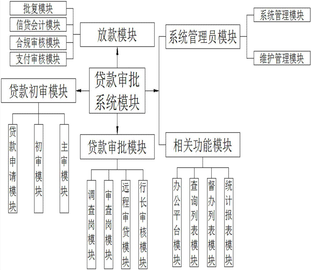 Paperless loan approval system and method for commercial banks