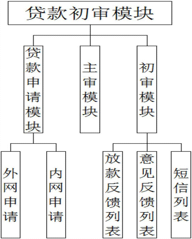 Paperless loan approval system and method for commercial banks