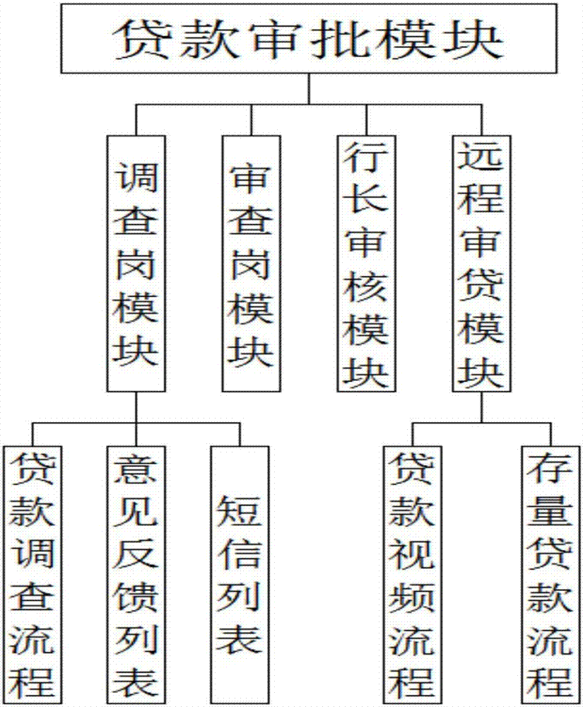 Paperless loan approval system and method for commercial banks