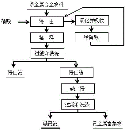 Method for enriching precious metal by dissolving multi-metal alloy material through nitric acid