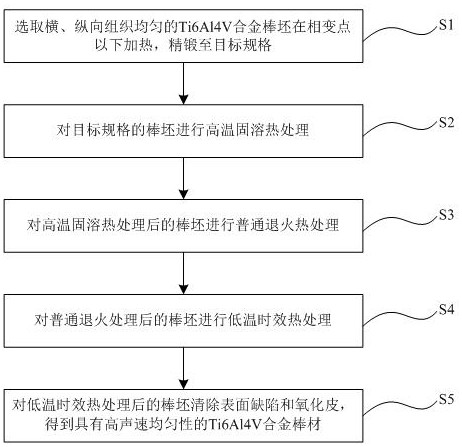 Preparation method of Ti6Al4V alloy bar with high sound velocity uniformity