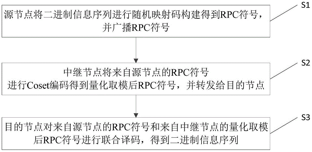 Random mapping code-based data transmission method in wireless relay system