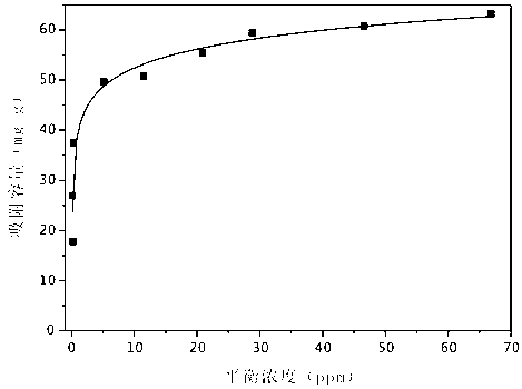 Metal organic framework structure-based fluorine removal agent and preparation method thereof