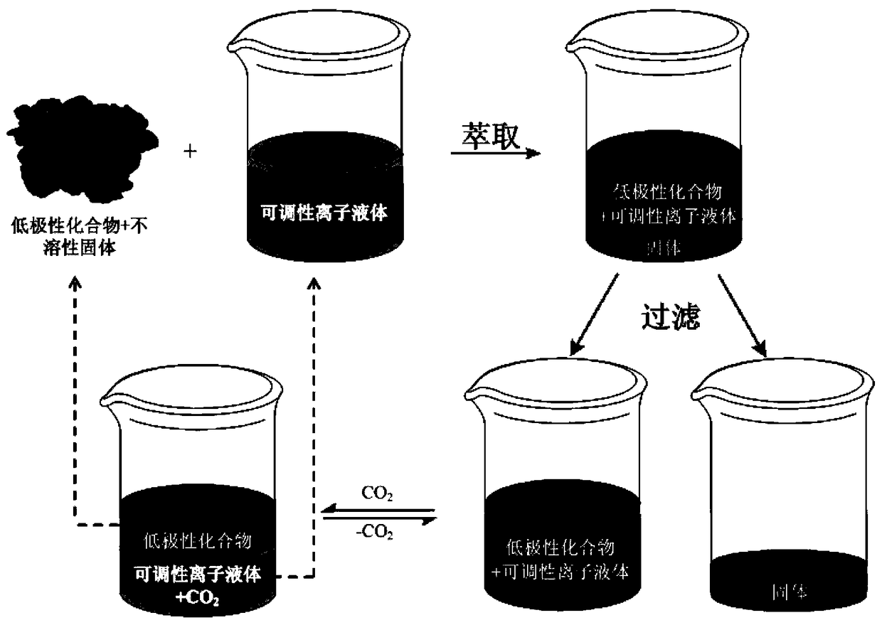 A kind of ionic liquid with adjustable polarity and its preparation method and application