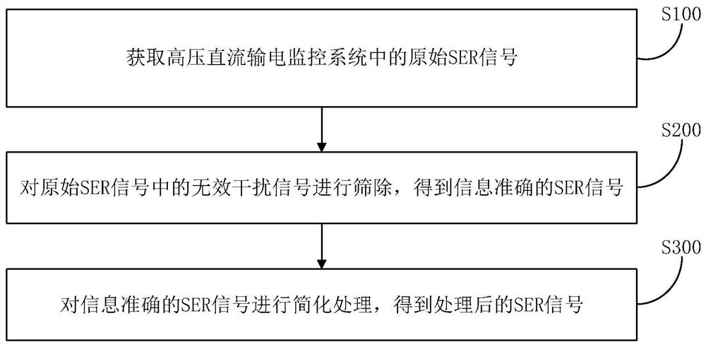 SER signal processing method and device for high-voltage direct-current transmission monitoring system