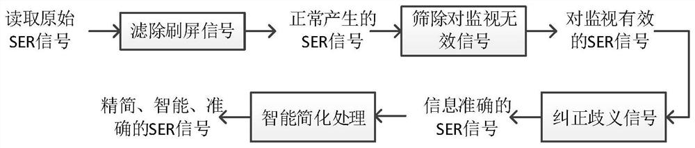 SER signal processing method and device for high-voltage direct-current transmission monitoring system