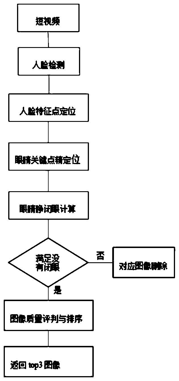 An anti-eye-closing photographing method