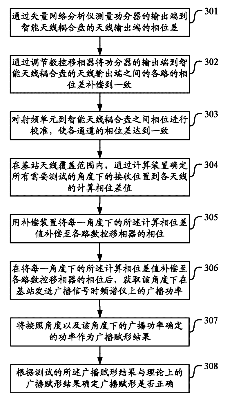 Testing method and equipment for intelligent antenna broadcast forming of base station