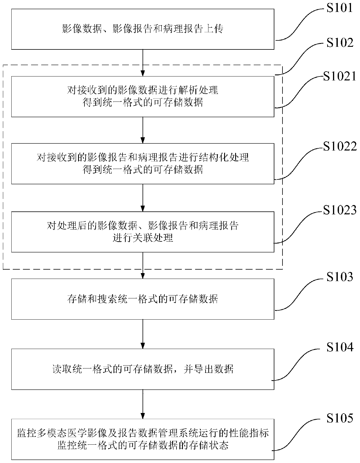 Multi-mode medical image and report data management method and system