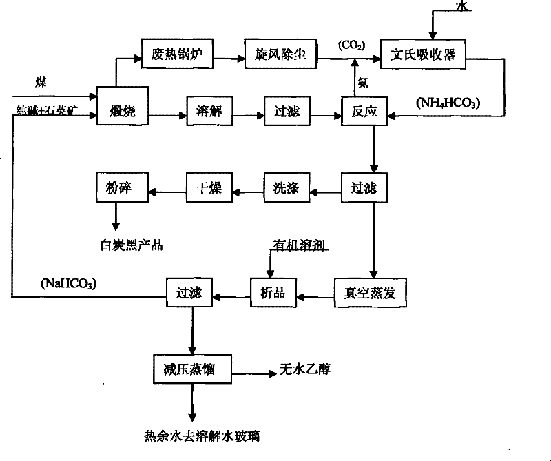 Circulation novel process for preparing white carbon black