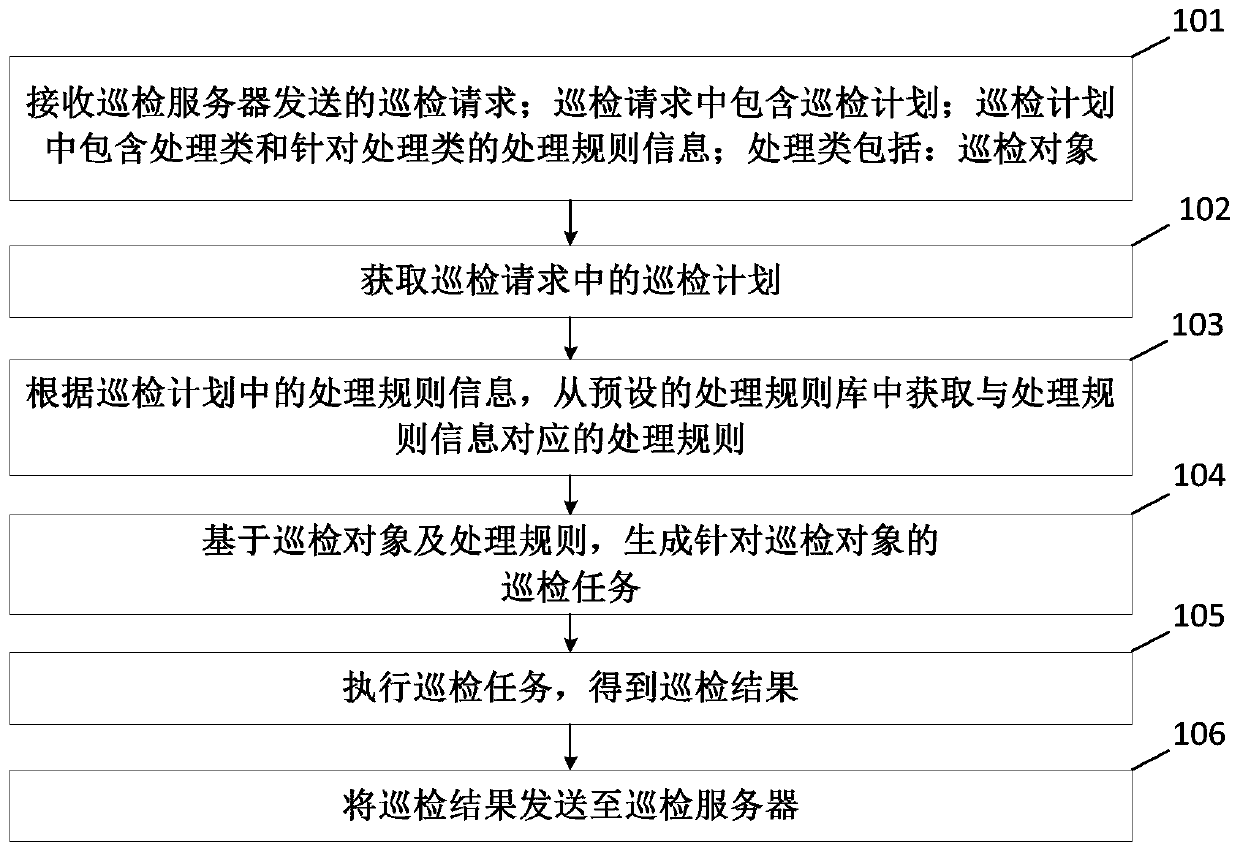 Equipment patrol inspection method and device, inspected equipment, patrol inspection server and system