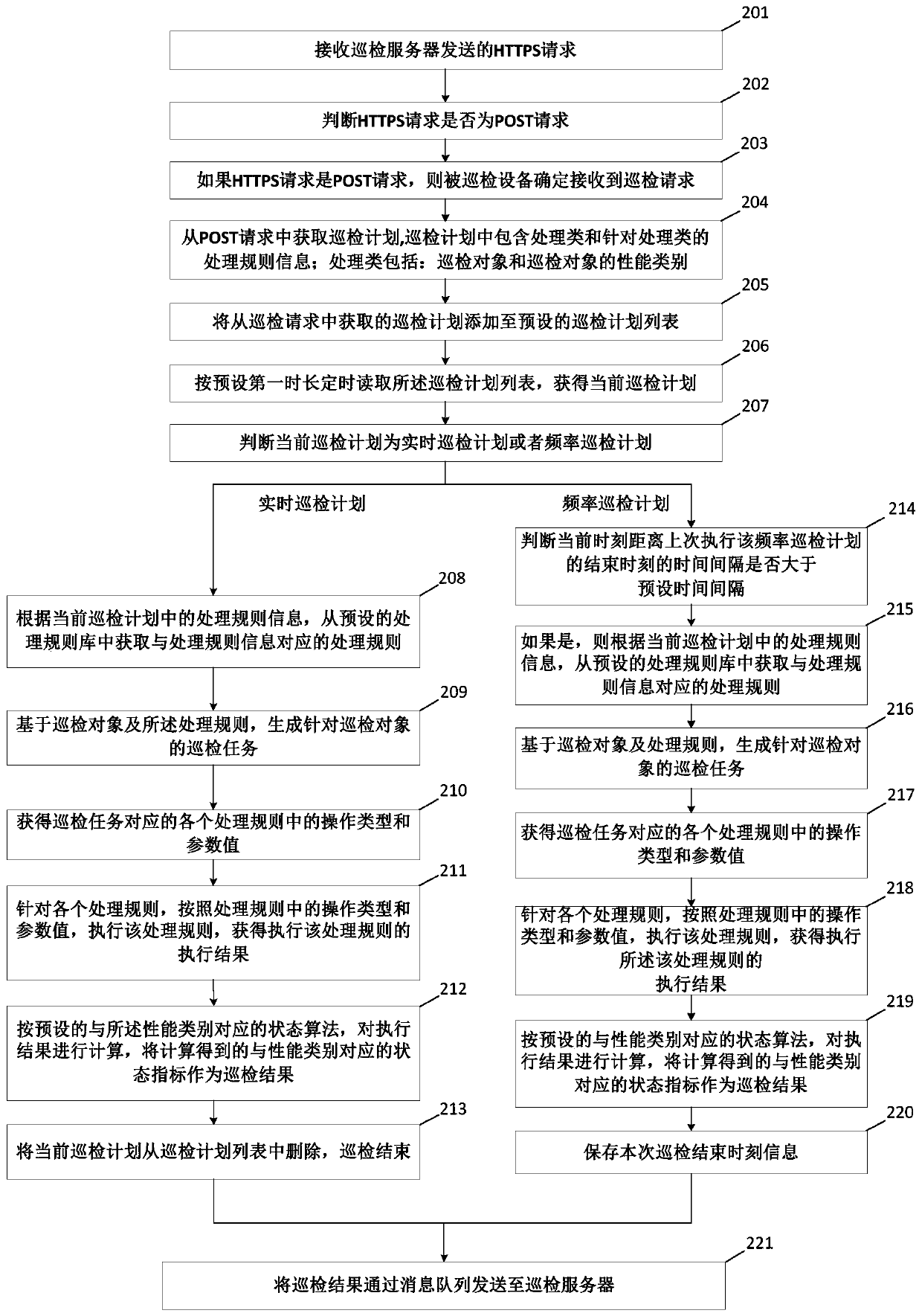 Equipment patrol inspection method and device, inspected equipment, patrol inspection server and system