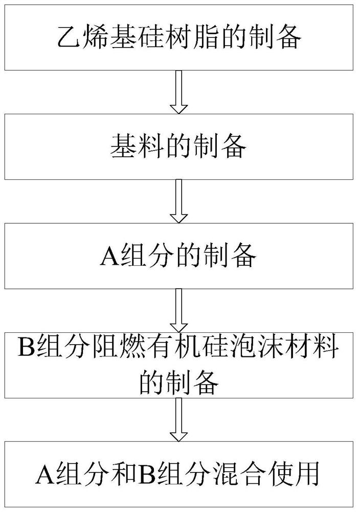 Preparation method of ceramic flame-retardant foamed silica gel material