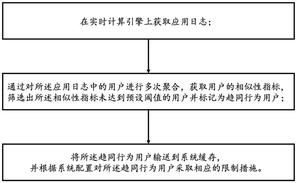 Convergence behavior user identification method and system based on application log