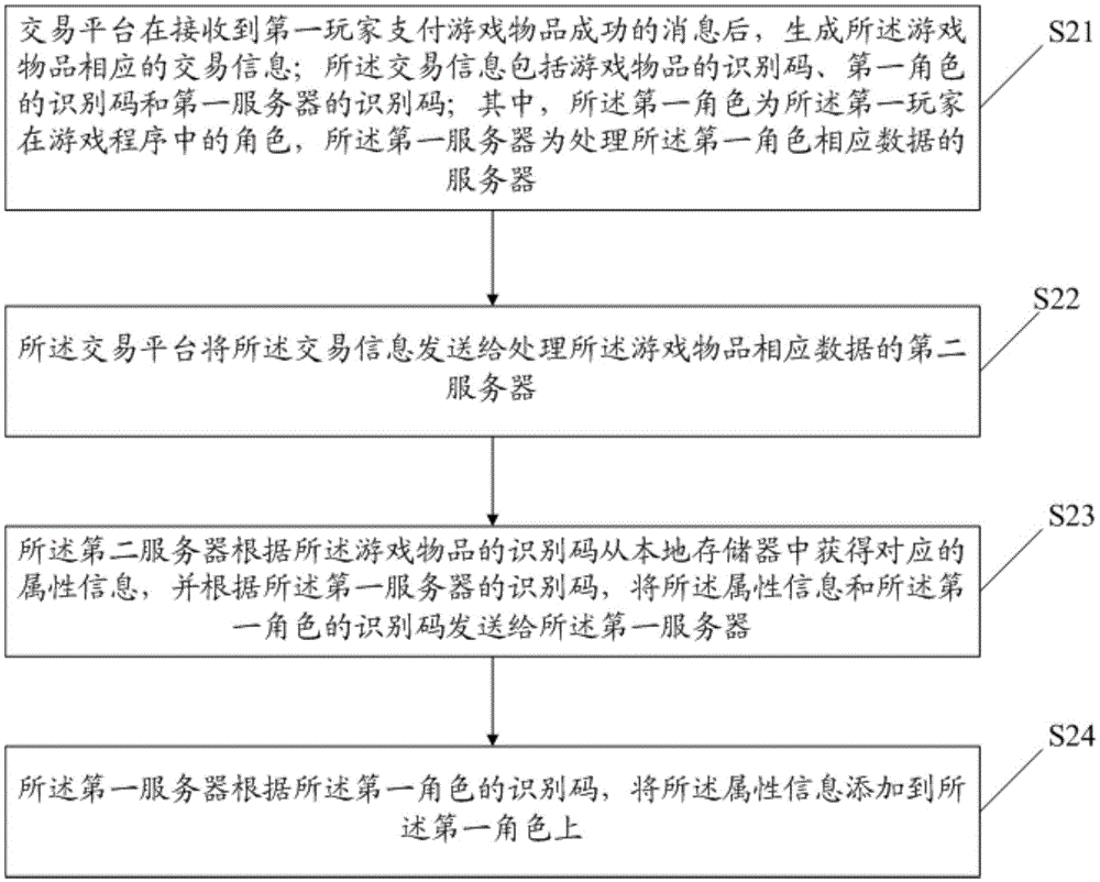 Method, device and system for game item transaction