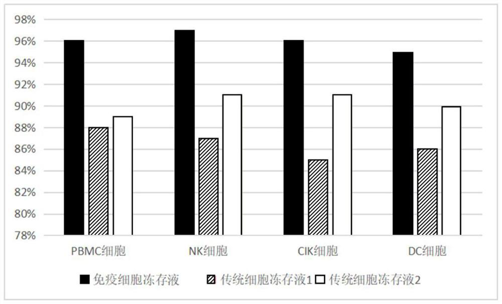 Immune cell freezing medium and preparation method and application thereof