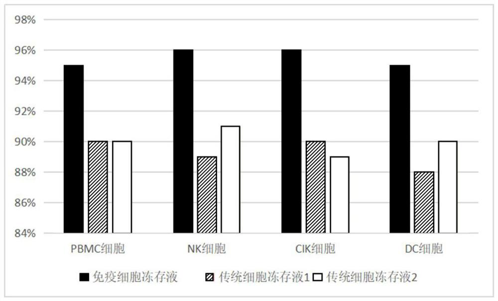 Immune cell freezing medium and preparation method and application thereof