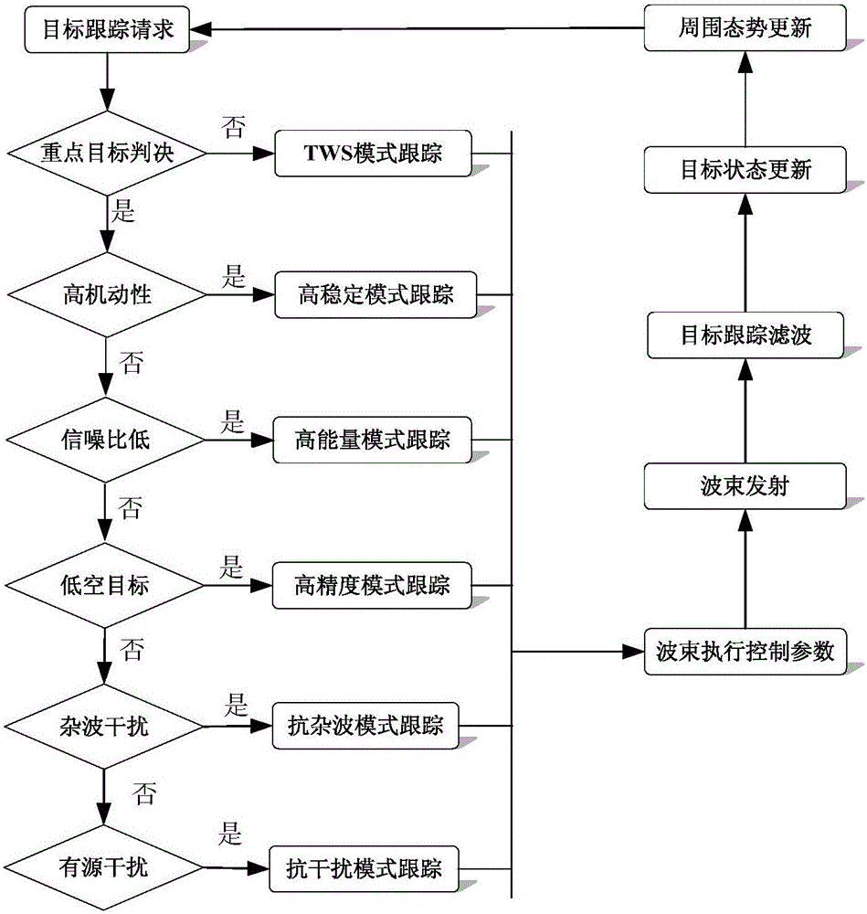 Object multi-mode tracking method based on phased array system radar