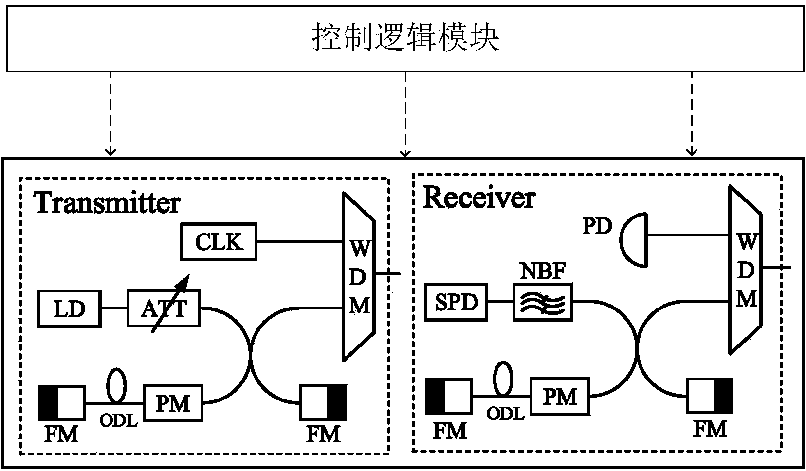 Multifunctional quantum secret communication node structure based on time division-wavelength division multiplexing