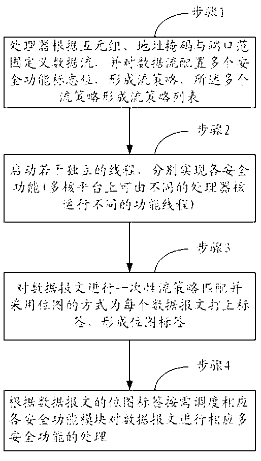 Implementation method and device for security gateway based on stream strategy