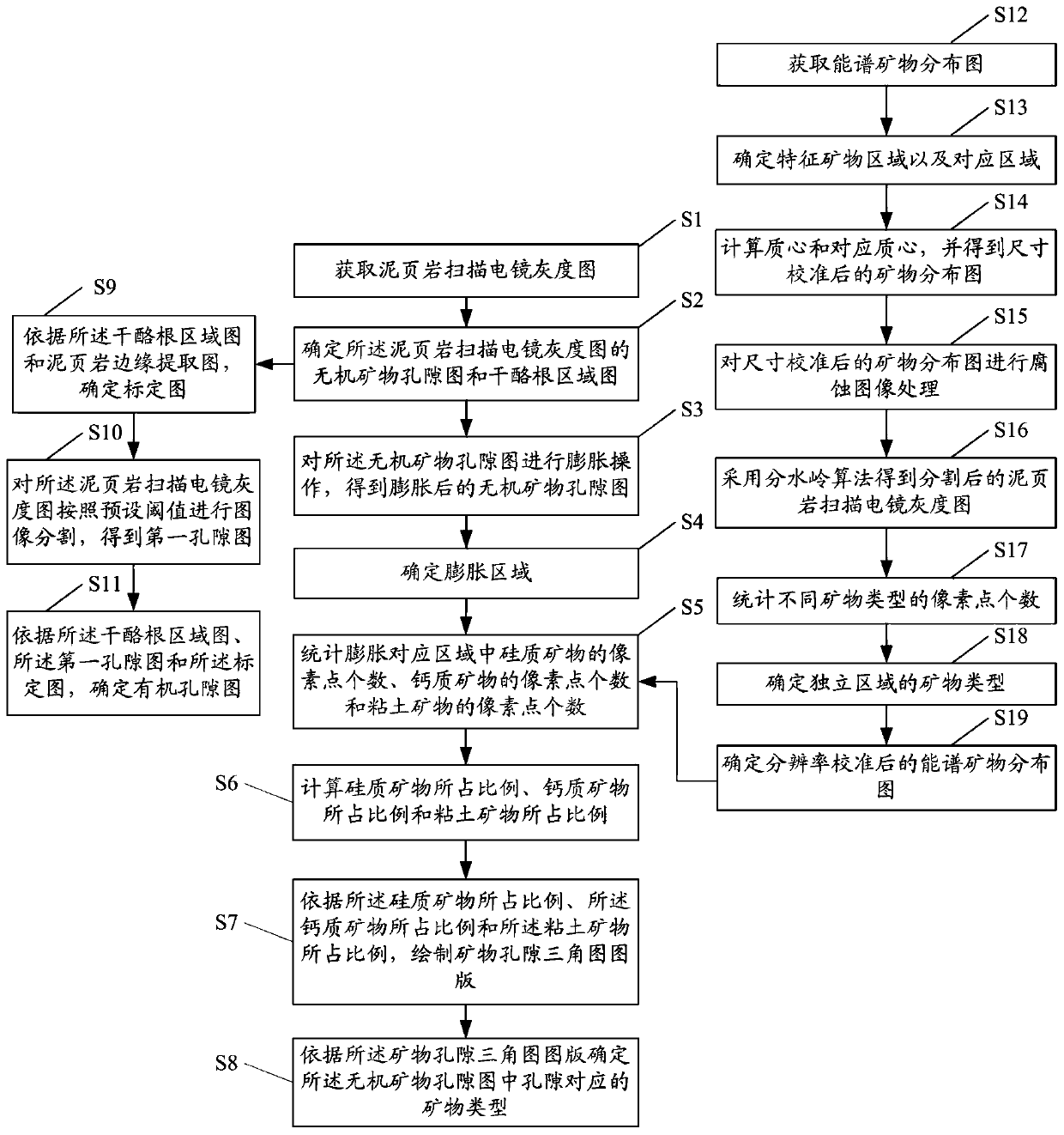 Method and system for automatically identifying different mineral pores of shale