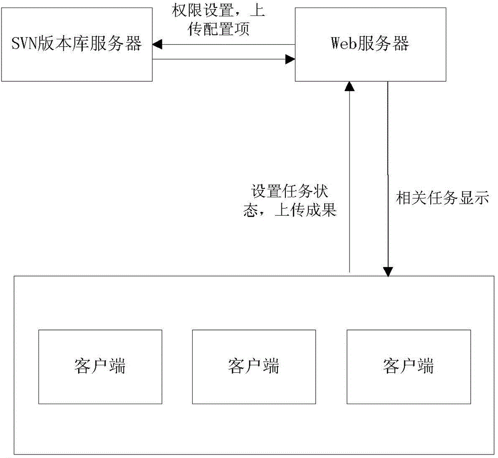 Task management system and method for automatically submitting files into version library