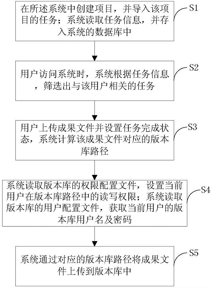 Task management system and method for automatically submitting files into version library