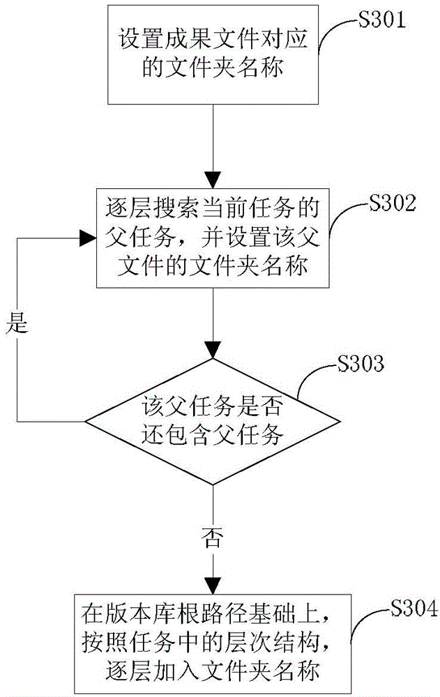 Task management system and method for automatically submitting files into version library