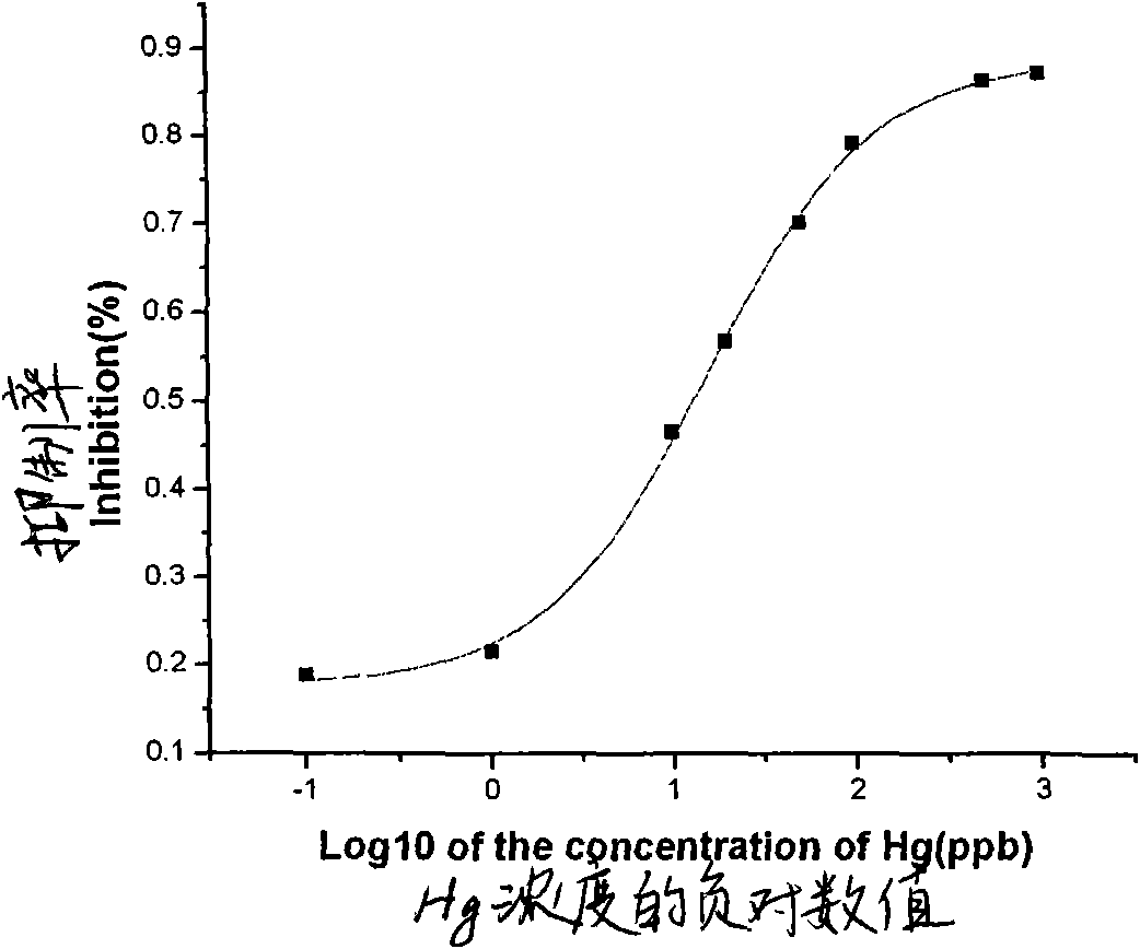 Indirect competitive enzyme-linked immunosorbent assay for measuring heavy metal mercury