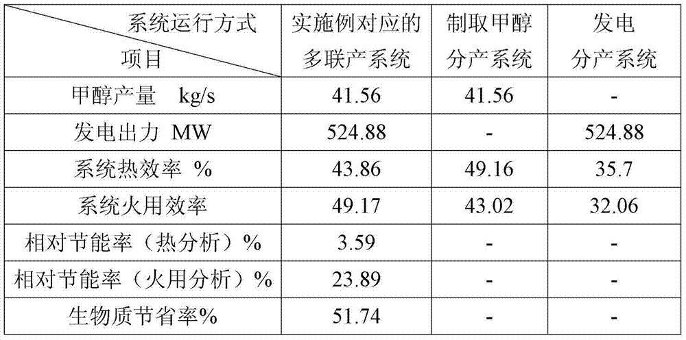 A polygeneration system for methanol production and power generation using biomass and solar energy