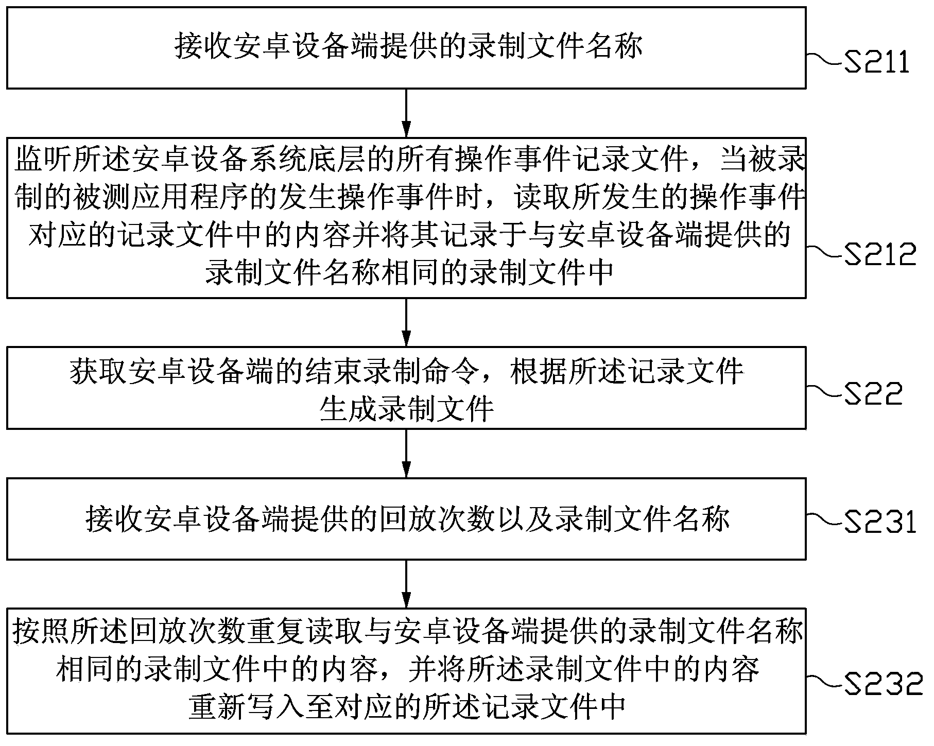 Automated testing method for production and playback in Android equipment and Android equipment