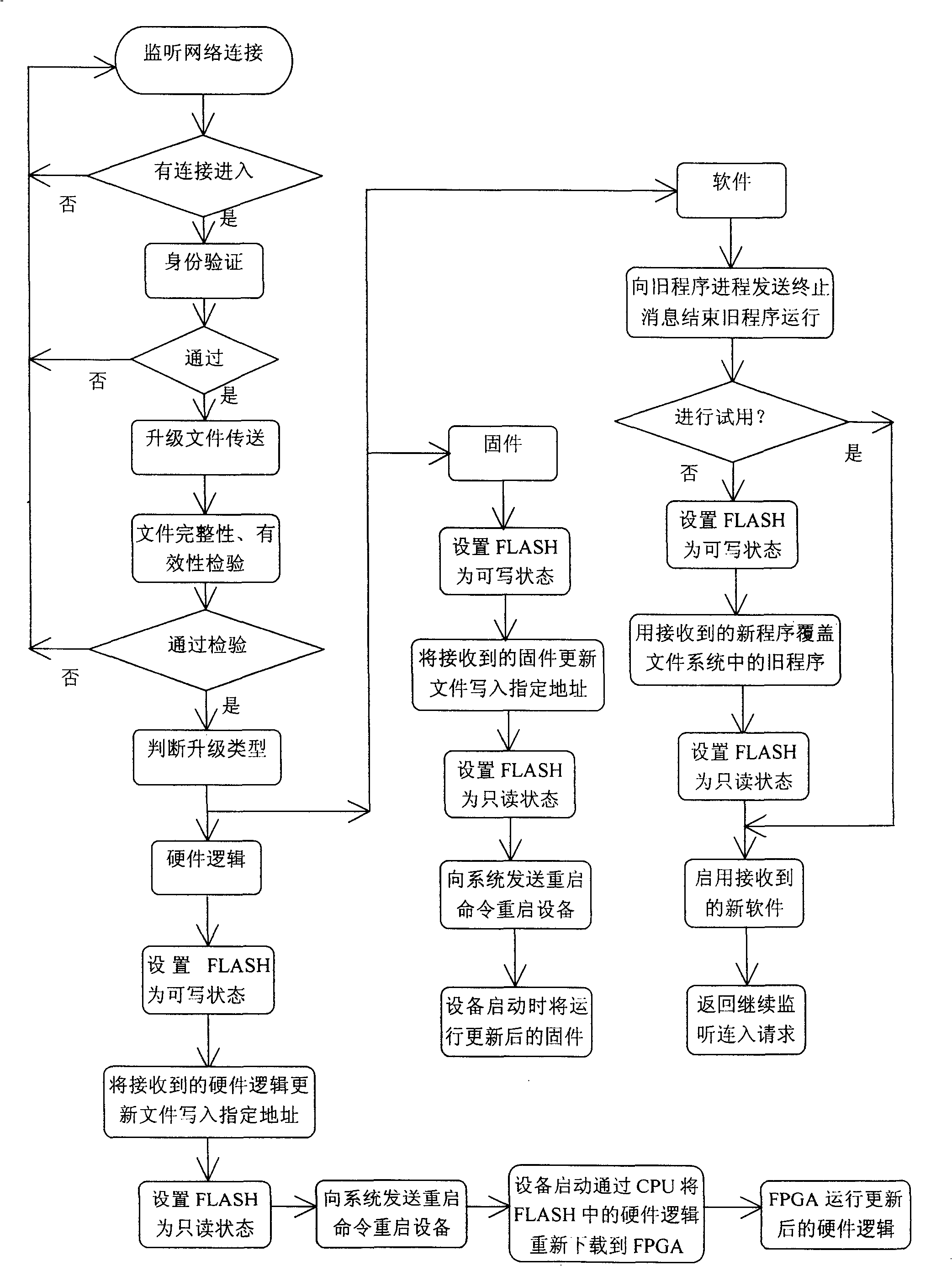 Method for upgrading built-in equipment