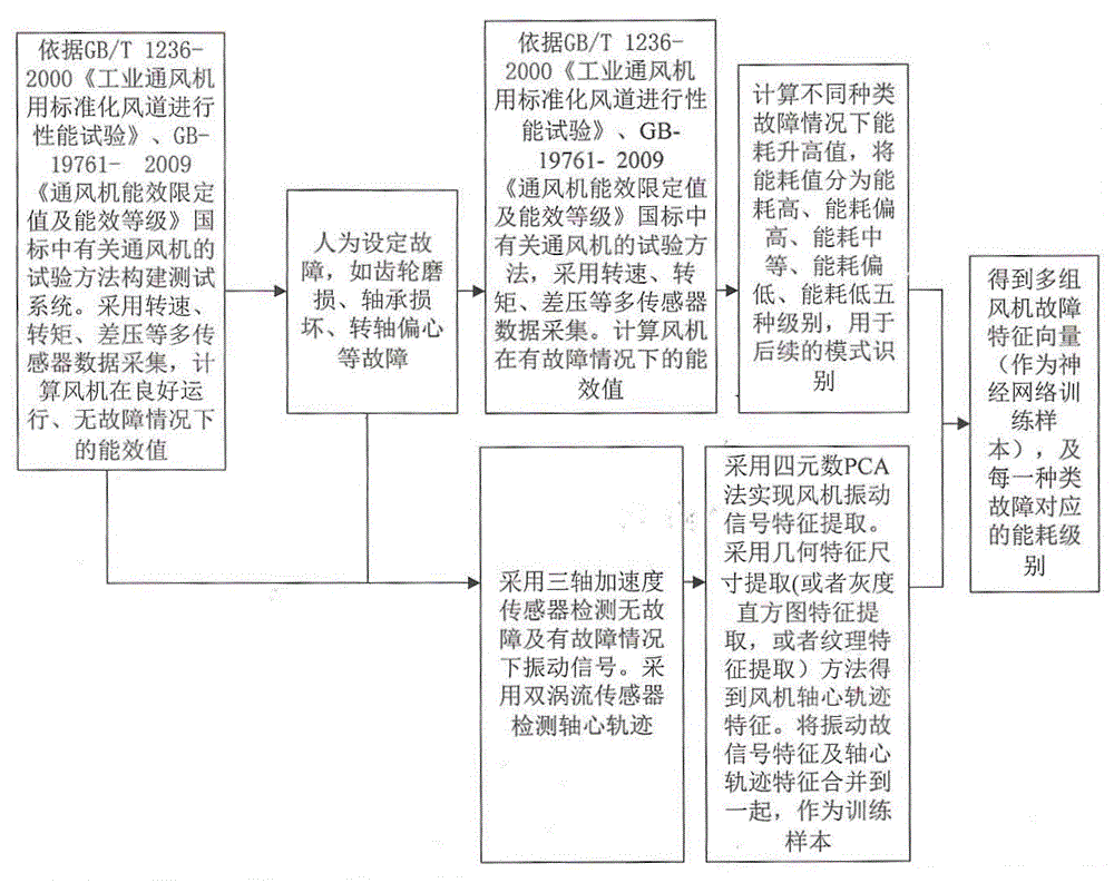 Fault-identification-based fan energy consumption monitoring system