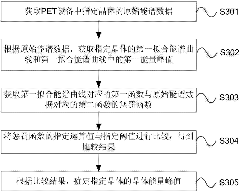 Data processing method, device and equipment