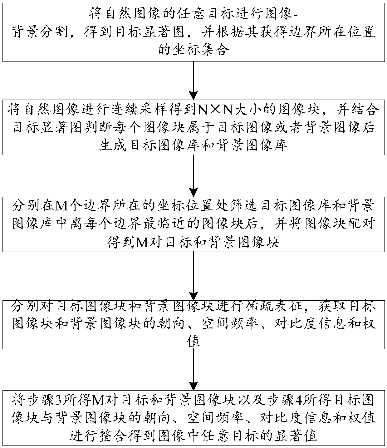 Method for measuring significance of image target