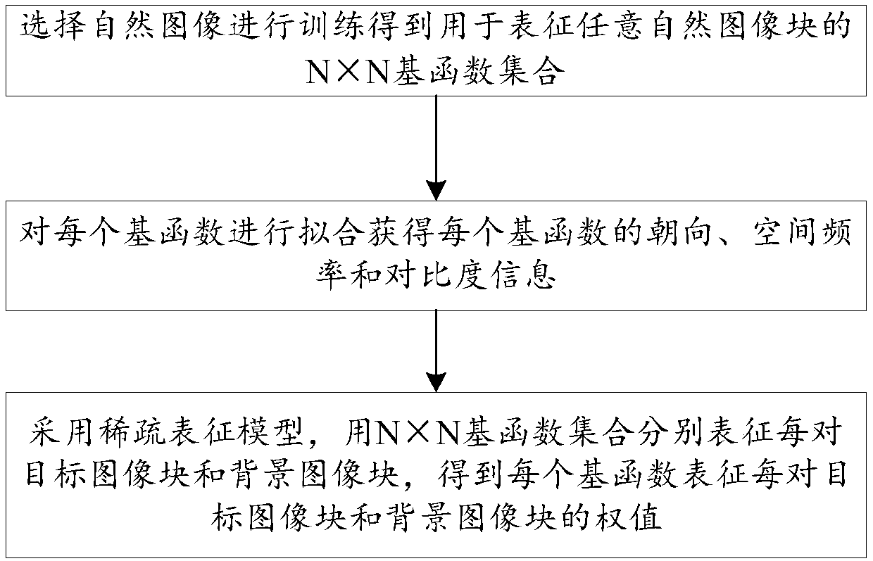 Method for measuring significance of image target