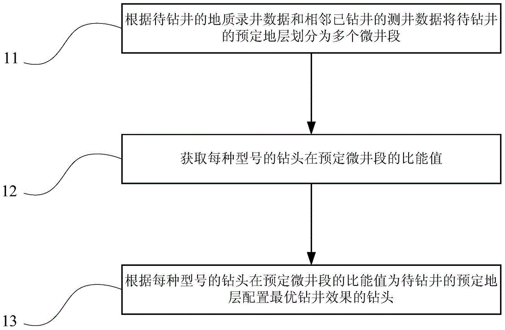 Bit allocation method based on average specific energy of well segments