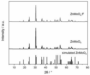 Method for introducing fluorine ions into ZnMoO4 through hydrothermal method