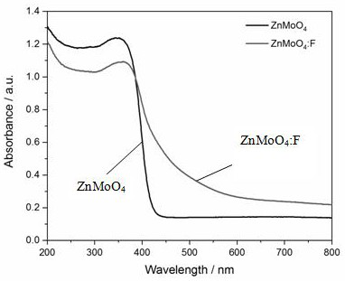 Method for introducing fluorine ions into ZnMoO4 through hydrothermal method