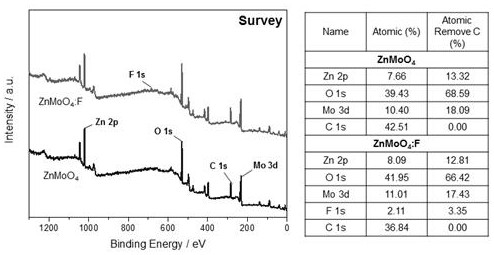 Method for introducing fluorine ions into ZnMoO4 through hydrothermal method