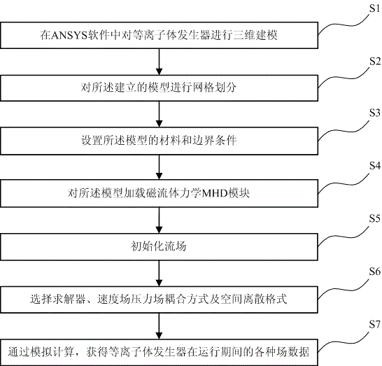 Simulation method for plasma generator