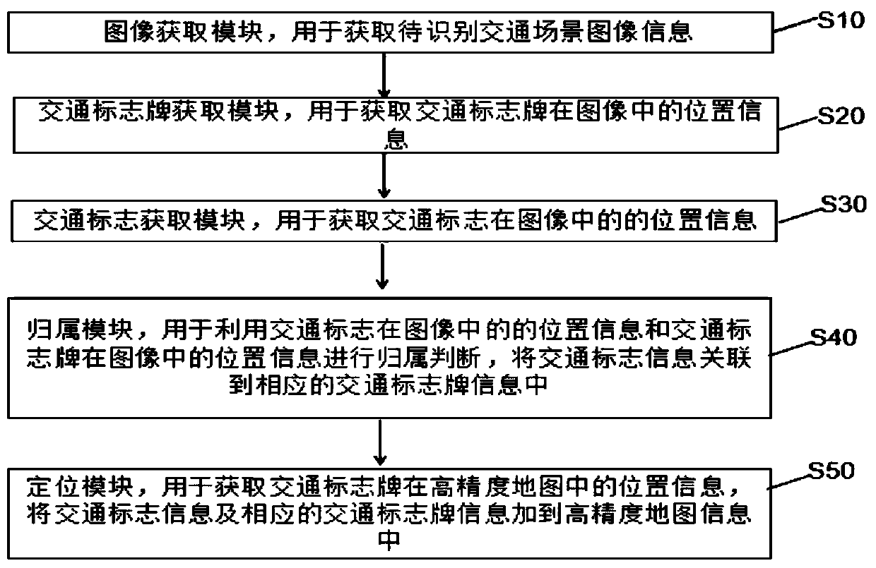 Traffic sign board information acquisition method and system for high-precision map production