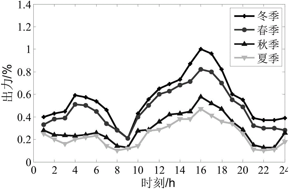 Power distribution network double-layer coordination planning method with distributed generation based on time sequence characteristic analysis