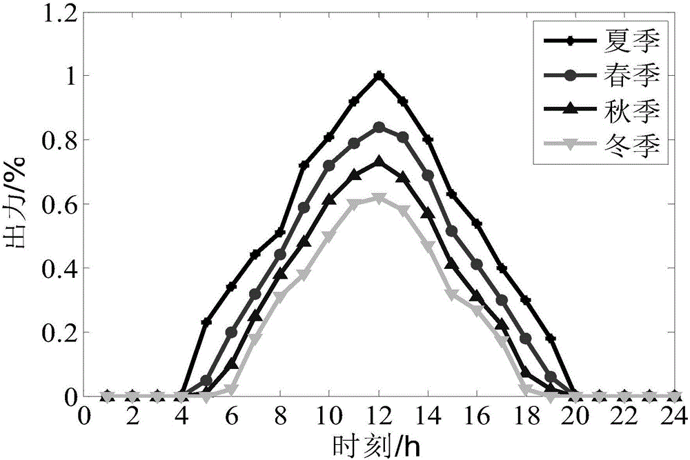 Power distribution network double-layer coordination planning method with distributed generation based on time sequence characteristic analysis