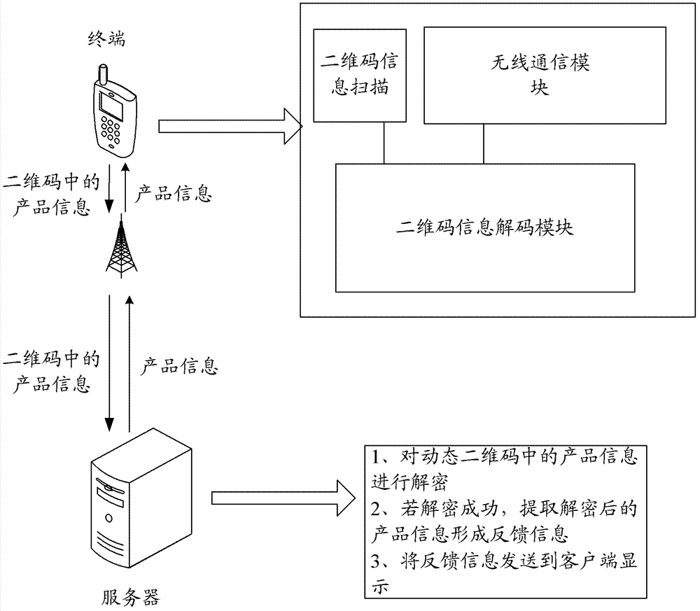 Anti-counterfeiting method, anti-counterfeiting system and packaging structure