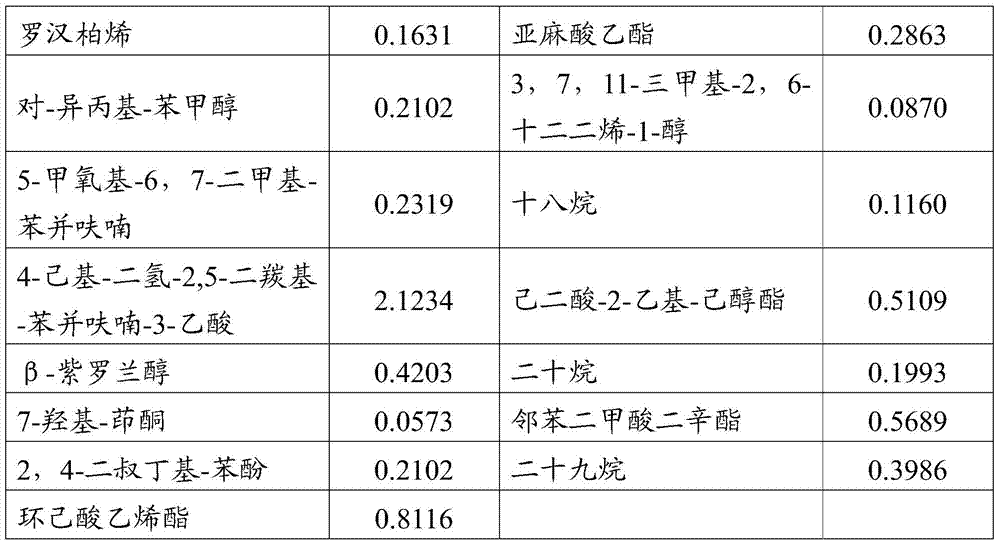 Xuezhonghong extract and its extraction method and application