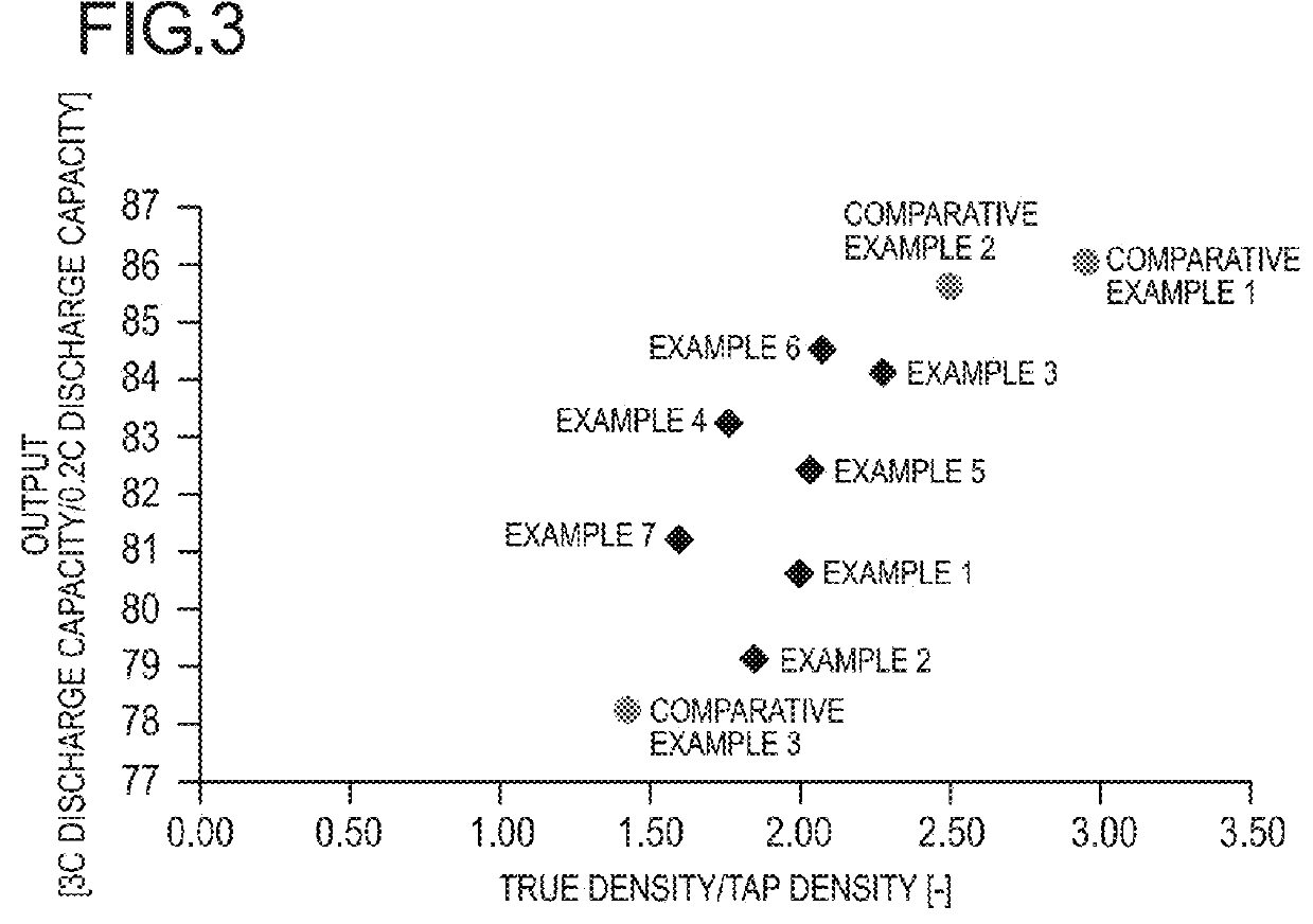 Positive electrode active substance, positive electrode material, positive electrode, and non-aqueous electrolyte secondary battery