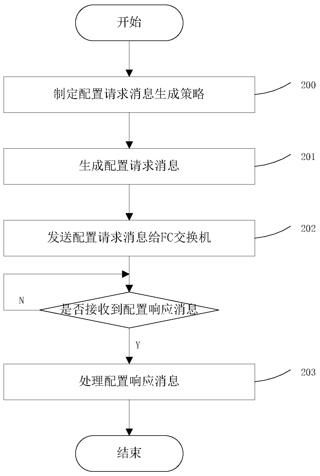 Implementation method for dynamic configuration of optical fiber channel switch