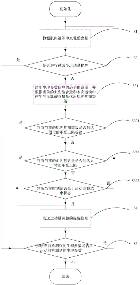 Sports wearable device and sports reminding method for preventing muscular soreness