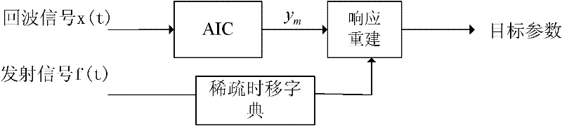 Radar Target Parameter Estimation Method Based on AIC Compressed Information Acquisition and FBMP